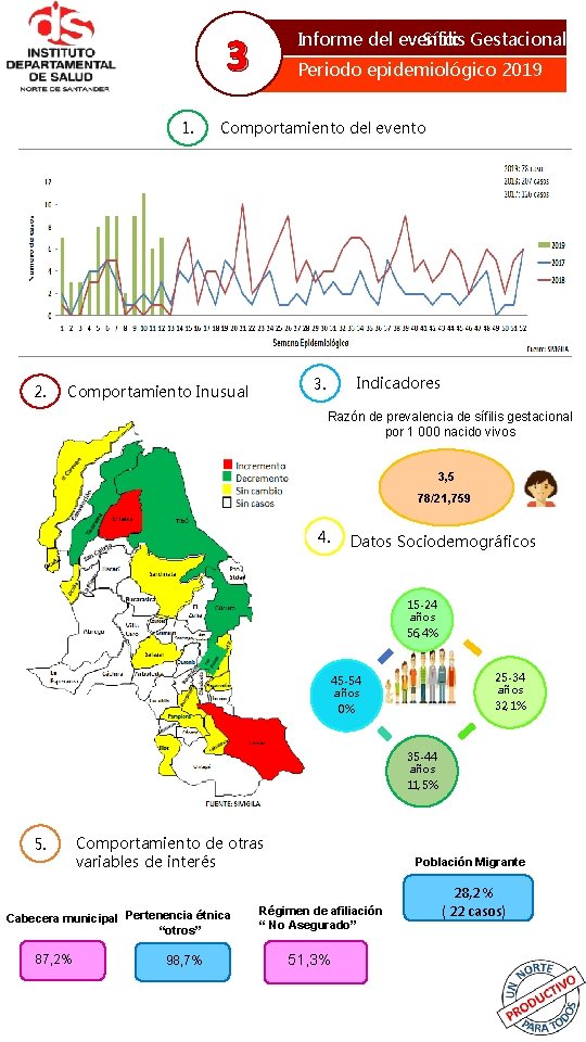 Sífilis Gestacional Informe del evento: 3 1. 2. Periodo epidemiológico 2019 Comportamiento del evento