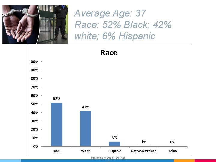 Average Age: 37 Race: 52% Black; 42% white; 6% Hispanic Race 100% 90% 80%