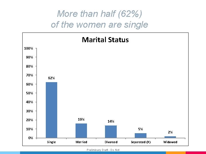 More than half (62%) of the women are single Marital Status 100% 90% 80%