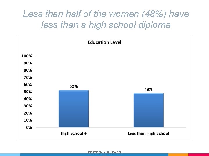 Less than half of the women (48%) have less than a high school diploma