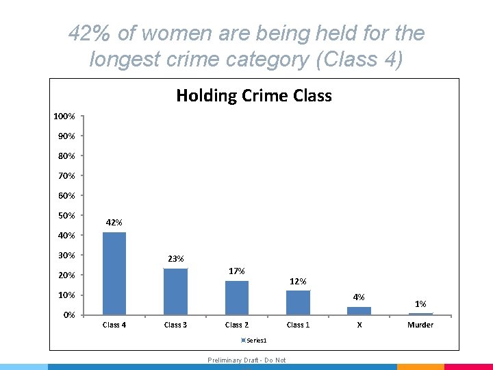 42% of women are being held for the longest crime category (Class 4) Holding