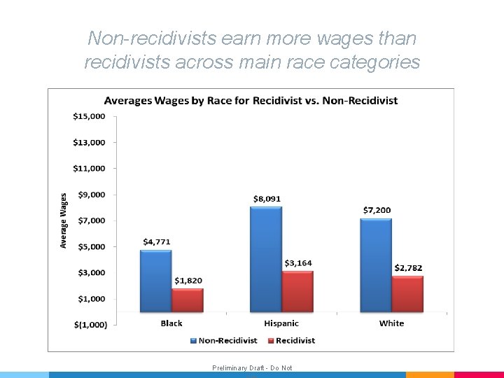 Non-recidivists earn more wages than recidivists across main race categories Preliminary Draft - Do