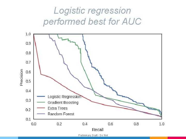 Logistic regression performed best for AUC Preliminary Draft - Do Not 