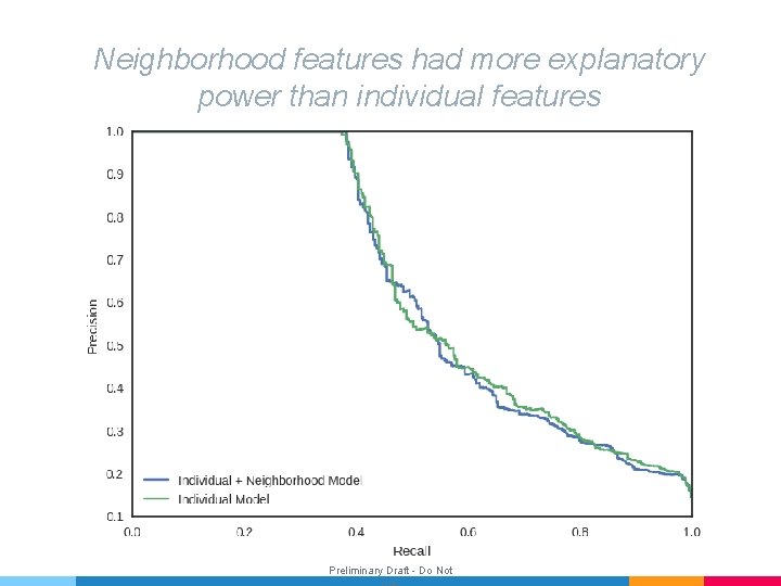 Neighborhood features had more explanatory power than individual features Preliminary Draft - Do Not