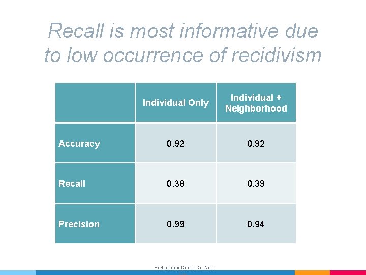 Recall is most informative due to low occurrence of recidivism Individual Only Individual +