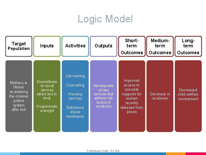 Logic Model Target Population Inputs Activities Outputs Shortterm Mediumterm Longterm Outcomes Improved access to