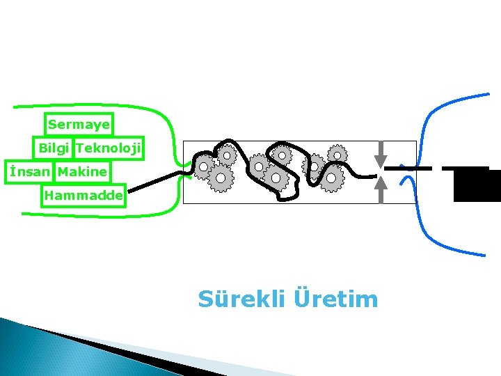 Sermaye Bilgi Teknoloji İnsan Makine Hammadde Sürekli Üretim 