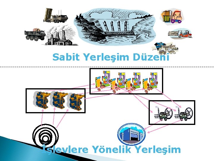 Sabit Yerleşim Düzeni İşlevlere Yönelik Yerleşim 