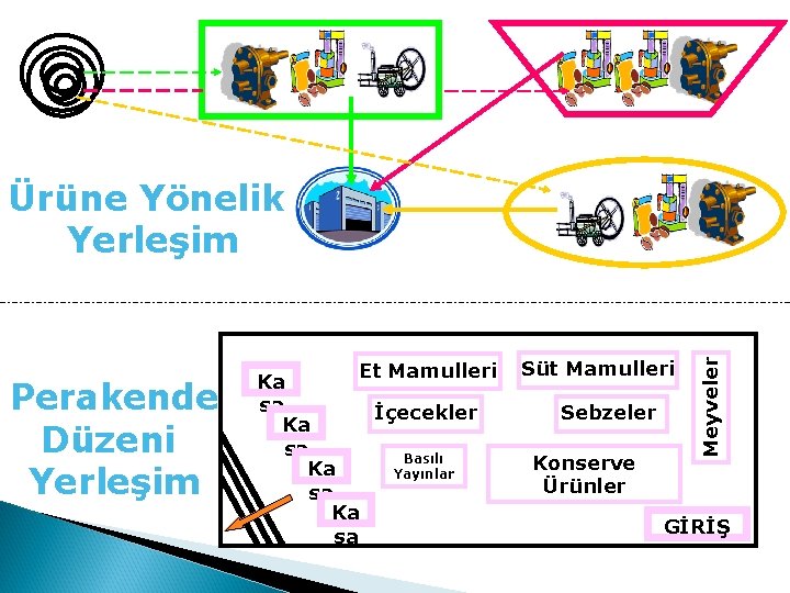 Perakende Düzeni Yerleşim Et Mamulleri Ka sa İçecekler Ka sa Basılı Ka Yayınlar sa