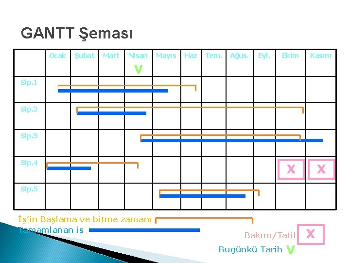 GANTT Şeması Ocak Şubat Mart Nisan Mayıs Haz Tem. Ağus. Eyl. Ekim Kasım X