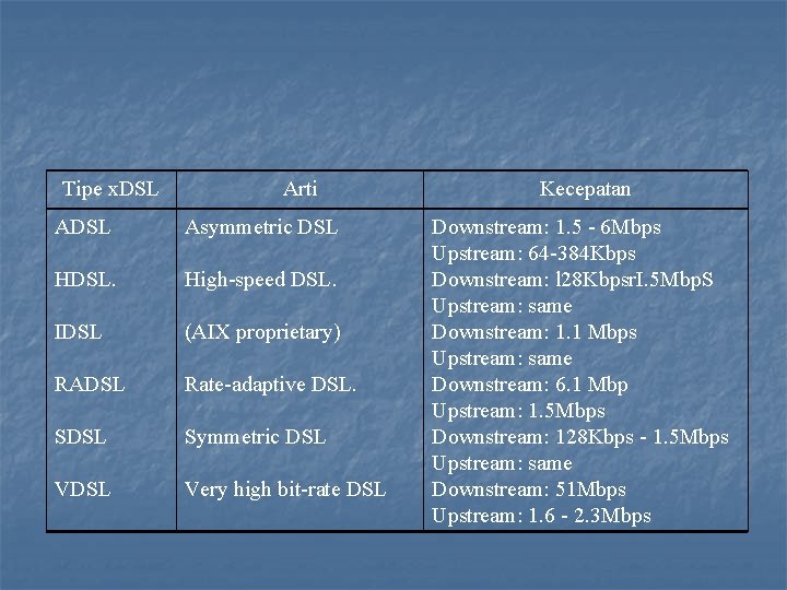 Tipe x. DSL Arti ADSL Asymmetric DSL HDSL. High-speed DSL. IDSL (AIX proprietary) RADSL