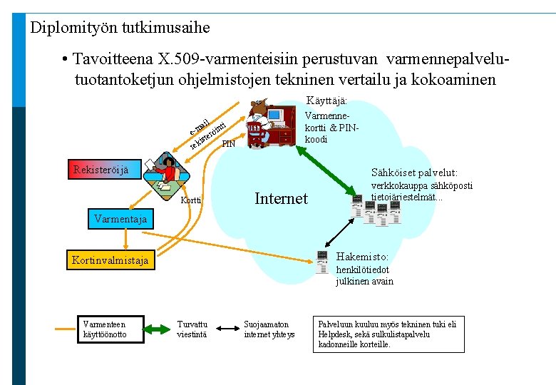 Diplomityön tutkimusaihe • Tavoitteena X. 509 -varmenteisiin perustuvan varmennepalvelutuotantoketjun ohjelmistojen tekninen vertailu ja kokoaminen