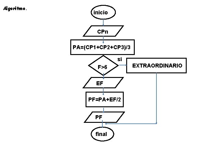 Algoritmo. inicio CPn PA=(CP 1+CP 2+CP 3)/3 si F>6 EF PF=PA+EF/2 PF final EXTRAORDINARIO