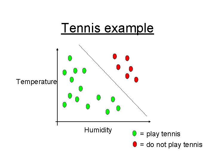 Tennis example Temperature Humidity = play tennis = do not play tennis 