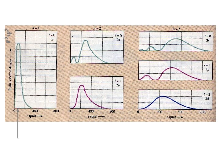 r 2 y 2 Radial electron densities Maximum here corresponds to the first Bohr