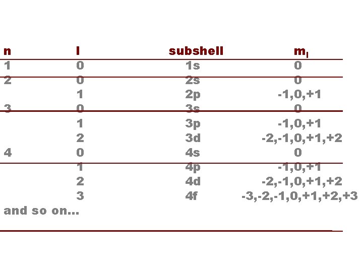 HYDROGEN ORBITALS n 1 2 l 0 0 1 3 0 1 2 4