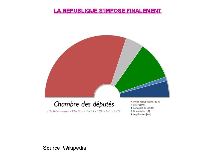LA REPUBLIQUE S’IMPOSE FINALEMENT Source: Wikipedia 