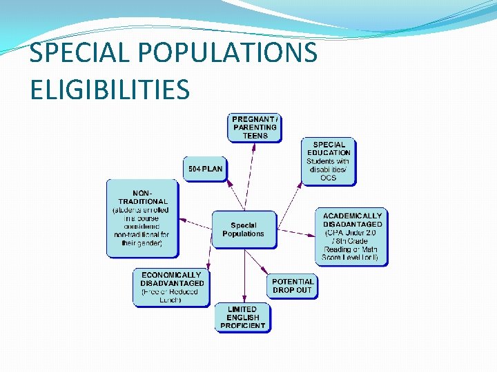 SPECIAL POPULATIONS ELIGIBILITIES 