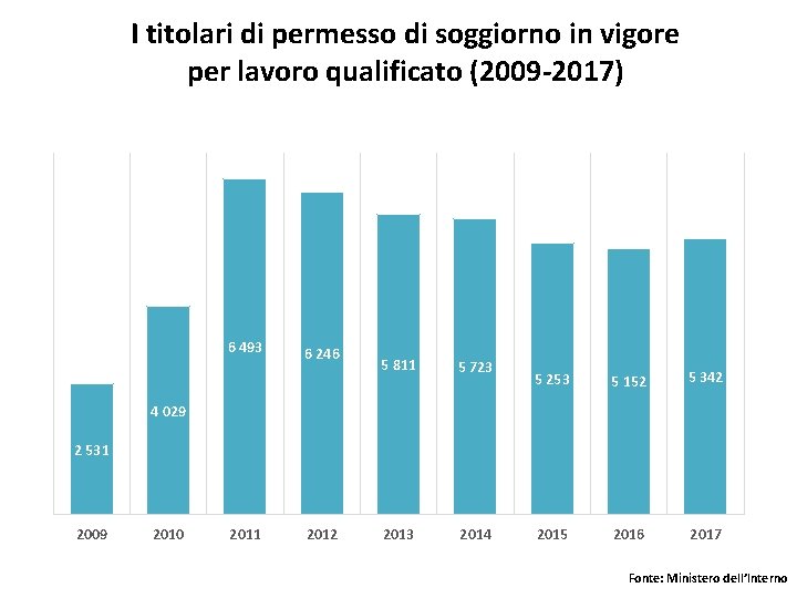 I titolari di permesso di soggiorno in vigore per lavoro qualificato (2009 -2017) 6