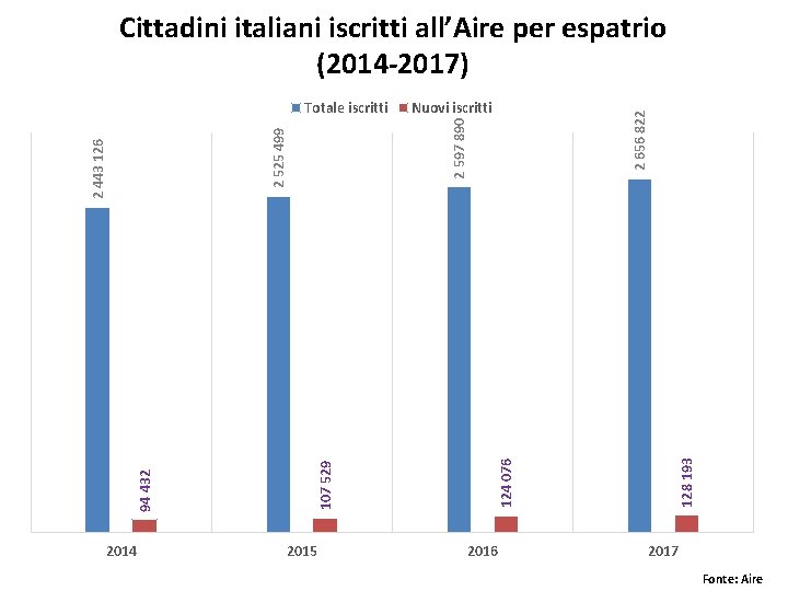 Cittadini italiani iscritti all’Aire per espatrio (2014 -2017) 2015 2016 128 193 2 656