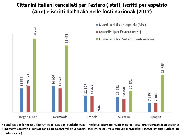 Cittadini italiani cancellati per l’estero (Istat), iscritti per espatrio (Aire) e iscritti dall’Italia nelle