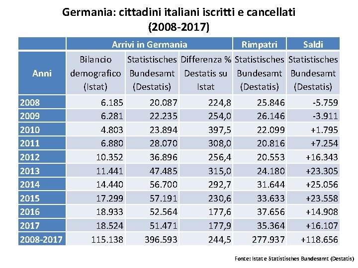 Germania: cittadini italiani iscritti e cancellati (2008 -2017) Arrivi in Germania Anni 2008 2009