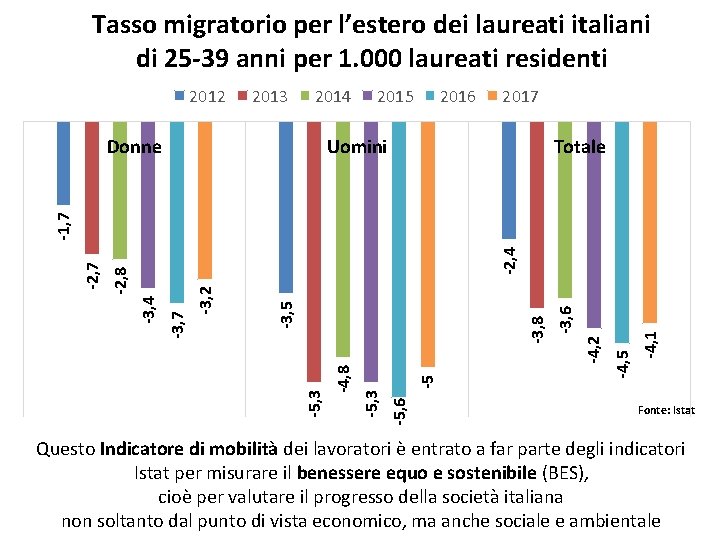 Tasso migratorio per l’estero dei laureati italiani di 25 -39 anni per 1. 000