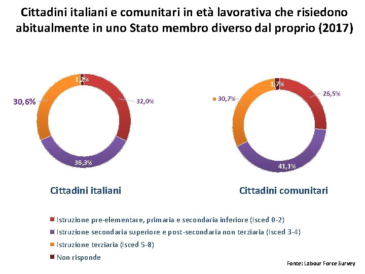 Cittadini italiani e comunitari in età lavorativa che risiedono abitualmente in uno Stato membro