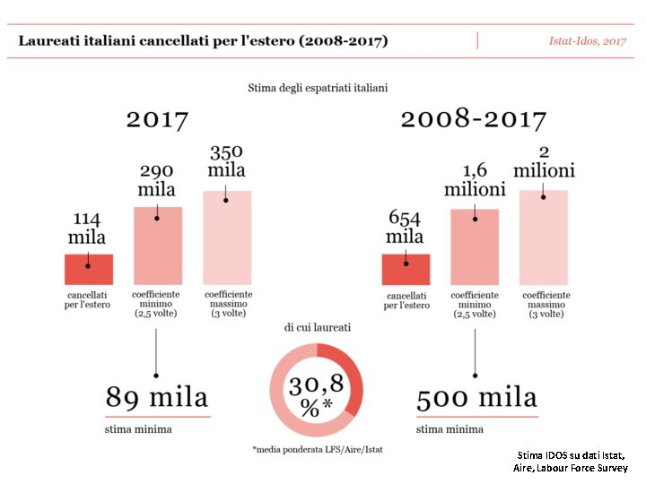 Stima IDOS su dati Istat, Aire, Labour Force Survey 