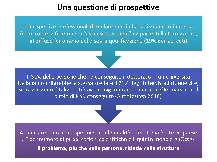 Una questione di prospettive Le prospettive professionali di un laureato in Italia risultano minate