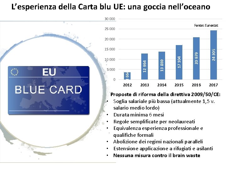 L’esperienza della Carta blu UE: una goccia nell’oceano 30 000 Fonte: Eurostat 25 000