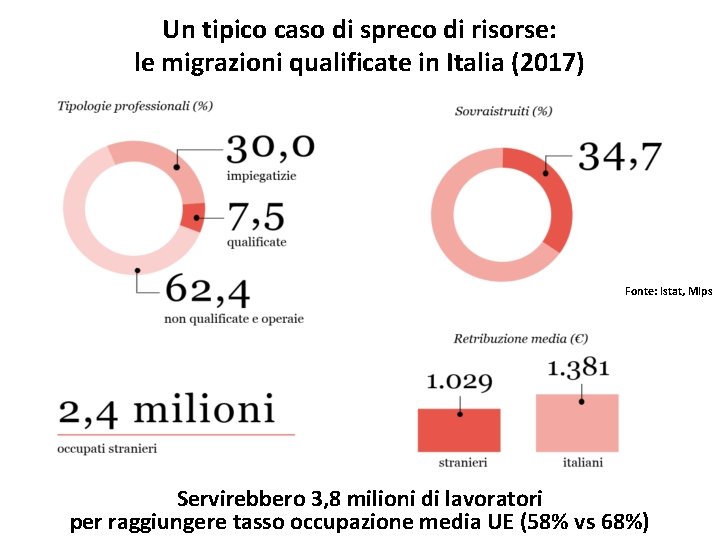 Un tipico caso di spreco di risorse: le migrazioni qualificate in Italia (2017) Fonte: