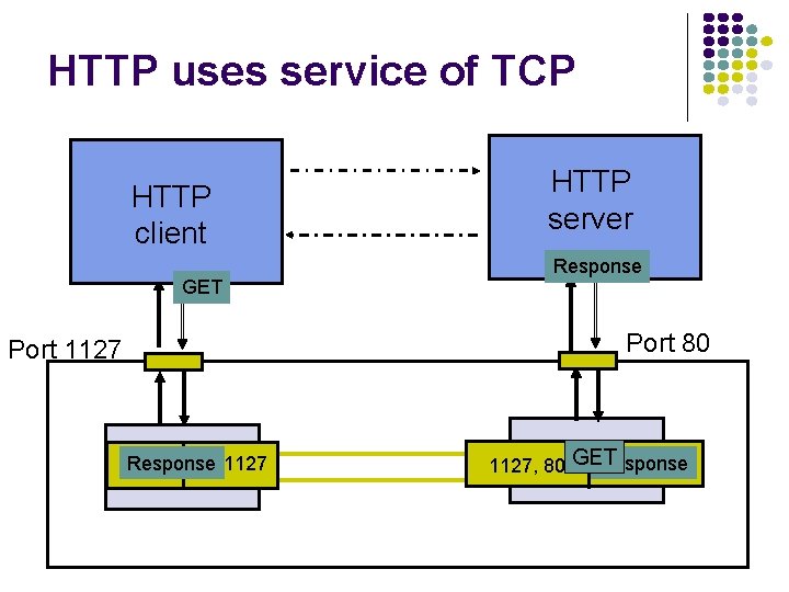 HTTP uses service of TCP HTTP client GET HTTP server Response Port 80 Port