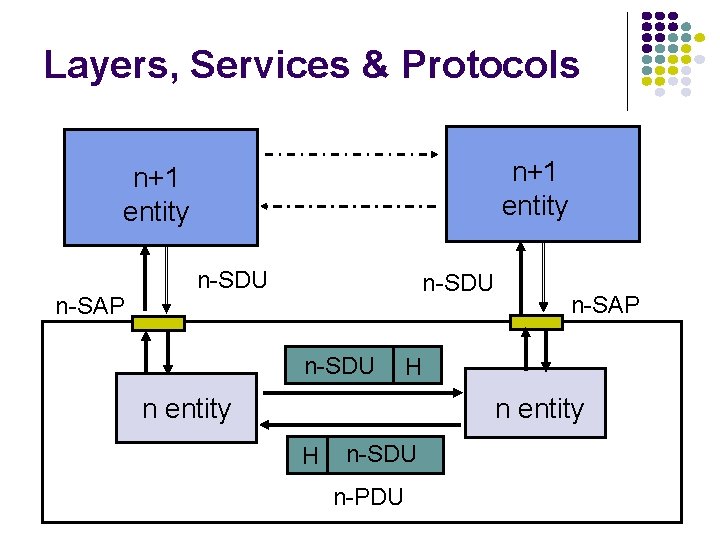 Layers, Services & Protocols n+1 entity n-SAP n-SDU n-SAP H n entity H n-SDU