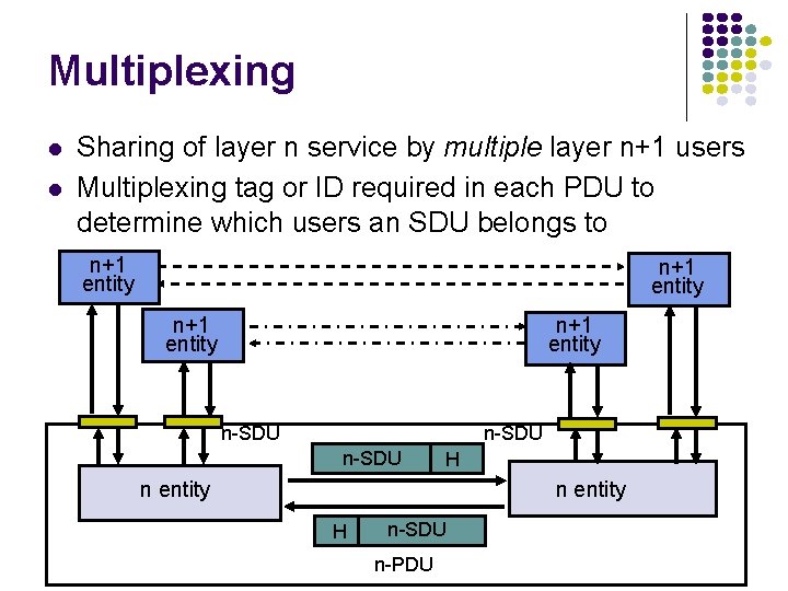 Multiplexing Sharing of layer n service by multiple layer n+1 users Multiplexing tag or