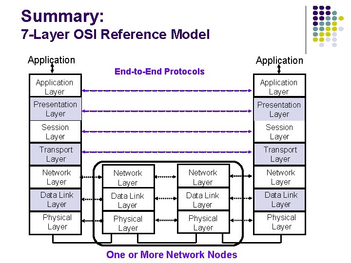 Summary: 7 -Layer OSI Reference Model Application End-to-End Protocols Application Layer Presentation Layer Session