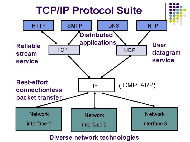 TCP/IP Protocol Suite HTTP DNS SMTP RTP Distributed applications Reliable stream service TCP Best-effort