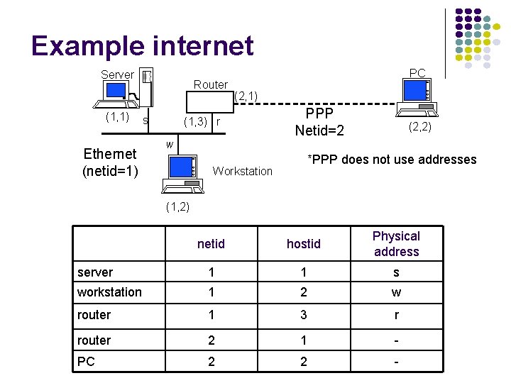 Example internet Server (1, 1) Ethernet (netid=1) Router s PC (2, 1) (1, 3)