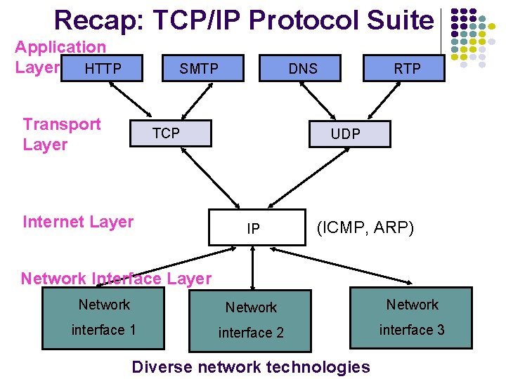 Recap: TCP/IP Protocol Suite Application Layer HTTP DNS SMTP Transport Layer TCP Internet Layer