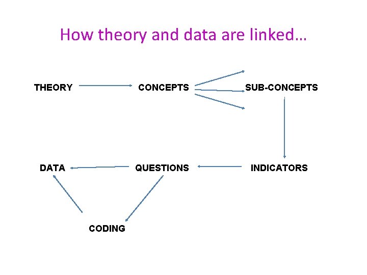 How theory and data are linked… THEORY CONCEPTS SUB-CONCEPTS DATA QUESTIONS INDICATORS CODING 