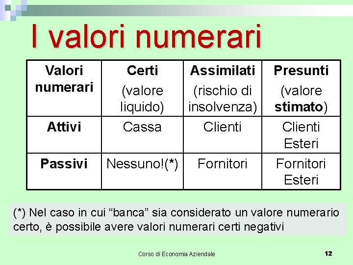 I valori numerari Valori numerari Attivi Certi (valore liquido) Cassa Assimilati (rischio di insolvenza)