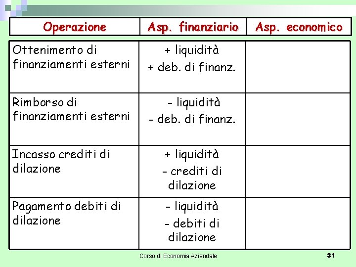 Operazione Asp. finanziario Ottenimento di finanziamenti esterni + liquidità + deb. di finanz. Rimborso