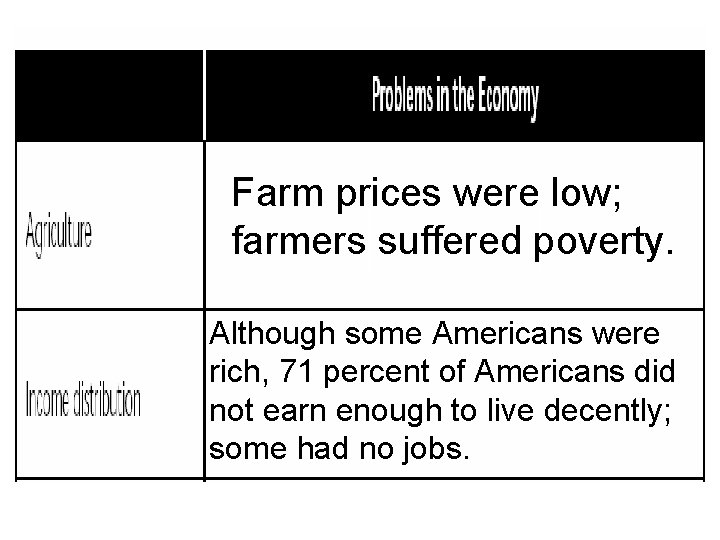 Farm prices were low; farmers suffered poverty. Although some Americans were rich, 71 percent