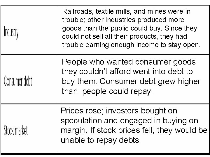 Railroads, textile mills, and mines were in trouble; other industries produced more goods than