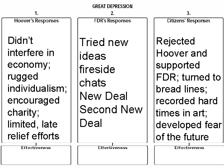 Didn’t interfere in economy; rugged individualism; encouraged charity; limited, late relief efforts Tried new