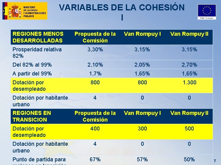VARIABLES DE LA COHESIÓN I REGIONES MENOS DESARROLLADAS Propuesta de la Comisión Van Rompuy