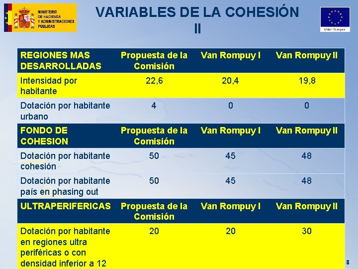 VARIABLES DE LA COHESIÓN II REGIONES MAS DESARROLLADAS Propuesta de la Comisión Van Rompuy