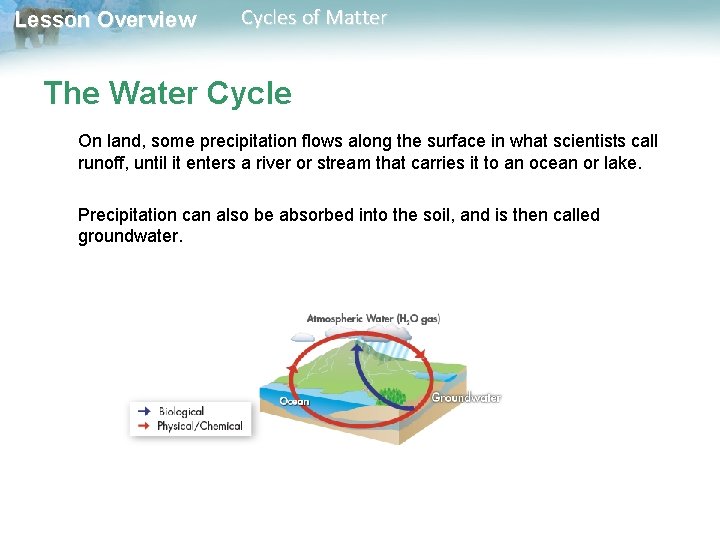 Lesson Overview Cycles of Matter The Water Cycle On land, some precipitation flows along