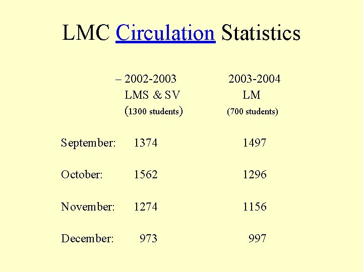 LMC Circulation Statistics – 2002 -2003 LMS & SV (1300 students) 2003 -2004 LM