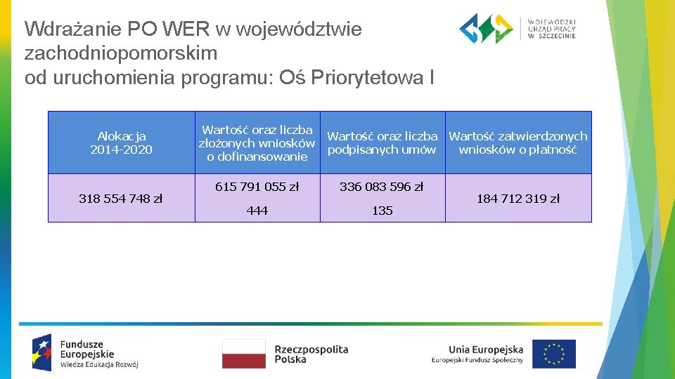 Wdrażanie PO WER w województwie zachodniopomorskim od uruchomienia programu: Oś Priorytetowa I Alokacja 2014